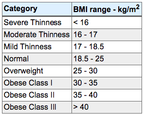 How Fat Am I BMI range