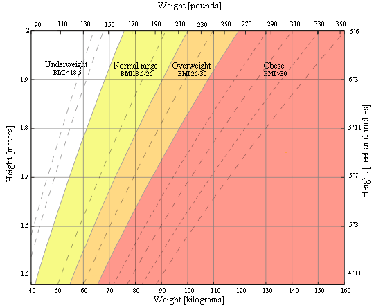 How Fat Am I bmi who