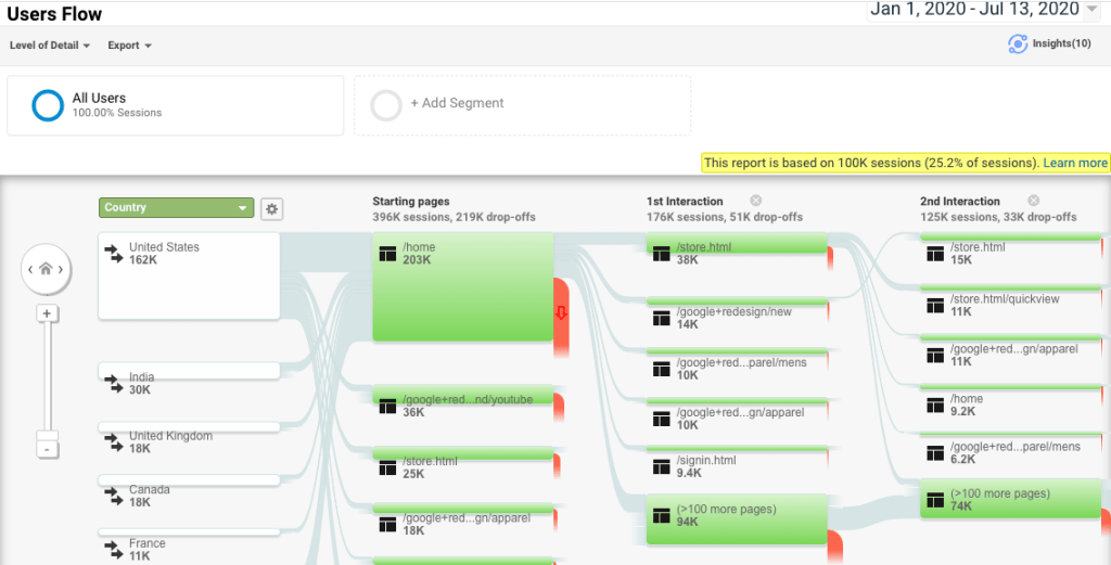 Google Analytics User Flow