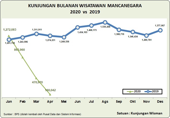 kunjungan bulanan wisman 2020