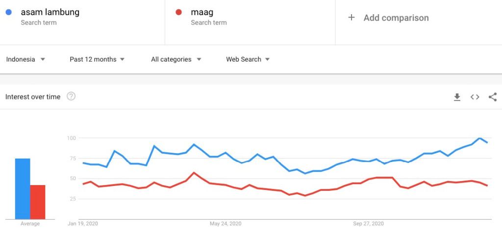asam lambung di google trend