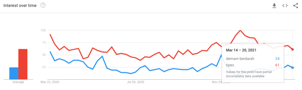 demam berdarah dan tipes trend google